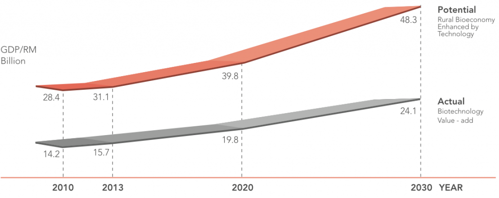 Potential of Rural Bioeconomy